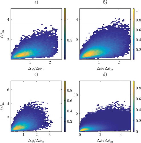 Figure 6. jPDFs of the normalized separation length ℓ/ℓm and the normalized scalar difference Δϕ/Δϕm. a): Spatial Evolving case upstream region. b): Spatial Evolving case downstream region. c): Inert Isotropic turbulence. d): Inert Temporally Evolving case.