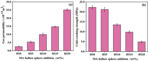 Figure 6. Changes of gas permeability (GP) and cold crushing strength (CCS) of the porous ceramic with different MASHSs addition.
