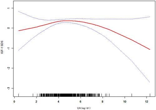 Figure 1 The relationship between UA and IGF-1 SDS. A threshold, nonlinear association between UA and IGF-1 SDS was found in a generalized additive model (GAM). Solid red line represents the smooth curve fit between variables. Dotted line represents the 95% of confidence interval from the fit. All adjusted for sex, age, duration of disease, BMI, TC, TG, HDL-C, LDL-C, Cr, FPG, HbA1c, HOMA-IR, hypoglycemic drugs.