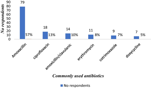 Fig. 6 Antibiotics used in self-medication