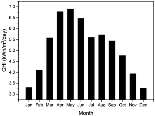 Figure 2. Monthly average GHI for the site under consideration