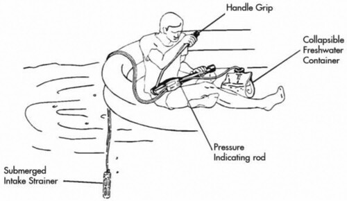 Figure 5. Illustration of a person using the Katadyn-35 desalinator, sitting in a life raft (Katadyn Manual Citationn.d.).