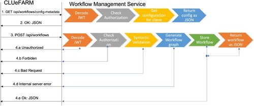 Figure 9. Register workflow.