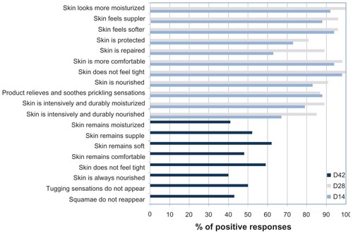 Figure 4 Subjective evaluation of effect on signs of skin dryness.