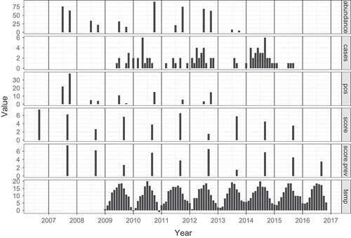 Figure 1. The panels show (1) vole abundance, (2) monthly averaged human PUUV cases, (3) the abundance of PUUV positive voles, (4) the mast score, (5) the mast score of the previous year, and (6) monthly maximum temperature, the Netherlands 2006–2016.