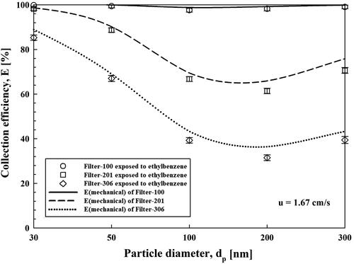 Figure 8. Collection efficiencies of PVA nanofiber filters and comparison of experimental data with results predicted by the proposed equation.
