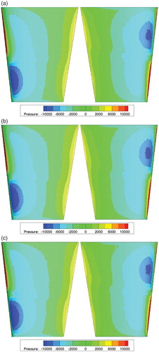 Figure 8. Pressure distribution of rudder (J = 0.8) for (a) coarse grids, (b) medium grids, and (c) fine grids.