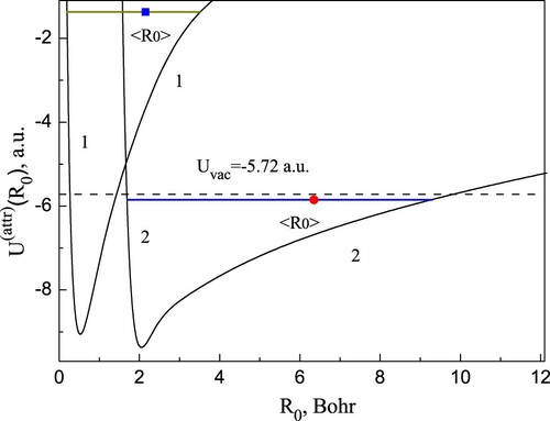 Figure 4. (Colour online) Curve (1): The total interaction energy calculated with short-range repulsion asymptotics [Citation32] for He2 dimer. The ‘intrinsic’ level in the short-range well is −1.37 a.u. with 〈R0〉=2.1 Bohr. Curve (2): The total interaction energy calculated with long-range repulsion asymptotics [Citation32] for He2 dimer. The ‘intrinsic’ level in the long-range well is −5.85 a.u. with 〈R0〉=6.35 Bohr ≈3.36 Å, it is in good agreement with known molar volume of 4He [Citation44] (see text). Dashed line corresponds to the ‘vacuum’ level Uvac=−5.72 a.u. as the ground state energy of two independent 4He atoms [Citation47].