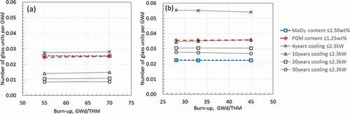 Figure 6. Number of glass units per GWd with respect to restriction factors of waste loading of waste glass and effects of cooling period of spent fuel; (a) UO2 fuel, (b) MOX fuel.