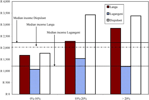 Figure 3: Median income of each indebtedness bracket (Rand)