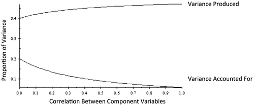 Figure 1. The decreasing curve describes proportion of variance accounted for by the favored variable as a function of the correlation among the component variables. The increasing curve describes the proportion of variance produced by the favored variable, including both its own variance term and the covariance terms to which it contributes, as a function of the correlation among the component variables.