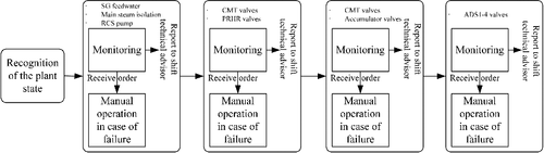 Figure 11. The process of the OPERATOR.