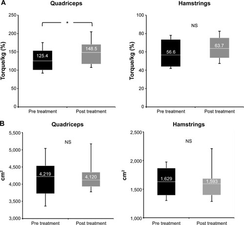 Figure 3 Effects of the hybrid training on the muscle cross-sectional area (A), strength (B) of the femurs of middle-aged obese women with nonalcoholic fatty liver disease. *P<0.05, significant difference between baseline and week 24.