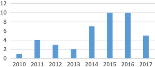 Figure 4. Number of surveyed papers by year.