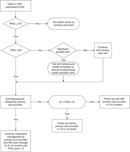 Fig. 1.  Depression screening and follow-up activities at SCF.