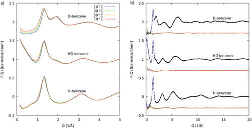 Figure 2. (a) Measured interference scattering for benzene at all measured temperatures, showing main differences as a function of temperature at lower Q. (b) Measured interference scattering function (black points) and EPSR fit (blue curve) for three isotopologues of benzene measured at 10°C. The difference between EPSR fit and experiment is shown for all temperatures offset by −0.3. Datasets are offset on the y-axis for clarity.