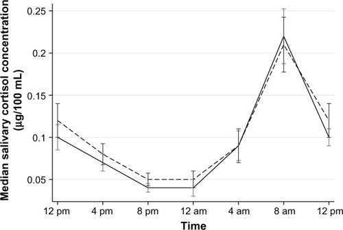 Figure 2 Median circadian profile of salivary cortisol in cognitively impaired (dashed line) and cognitively high-functioning (solid line) participants.