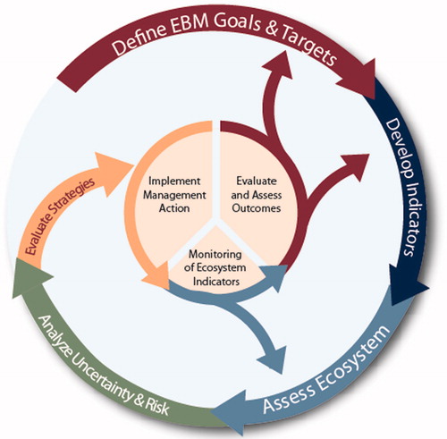 Figure 1. The NOAA Integrated Ecosystem Assessment Approach. Credit: Levin et al. Citation2009.