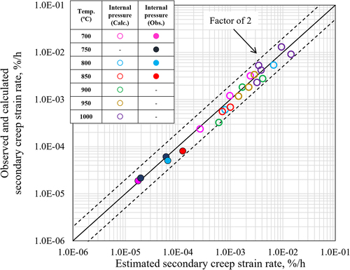 Figure 16. Comparison of the secondary creep strain rate estimated from Equationequation (12)(12) εs=F×tR−λ,F=F0×expQ8.3144T+273.15,F0=7.3461,Q=2.6586×104,λ=0.95968,(12) and the observed and calculated secondary creep strain rate.