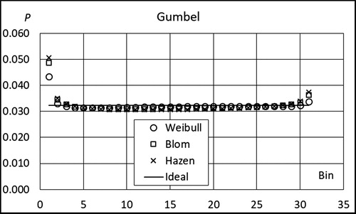 Figure 13. Probability of a random x from Gumbel distribution to fall in bins 1,…, 31.