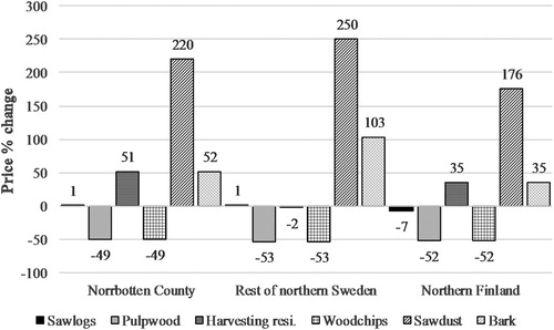 Figure 8. Regional price development from increased roundwood supply.