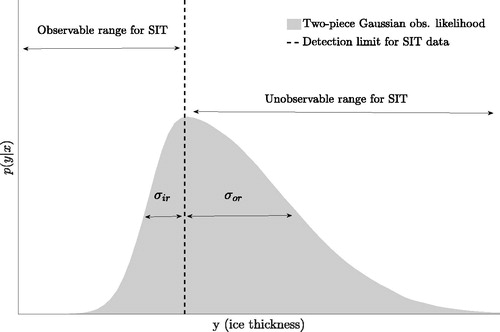 Fig. 2. Illustration of the two-piece Gaussian OR-observation likelihood for SMOS-like thin SIT. σir is an in-range and σor is the out-of-range observation error standard deviations, respectively.