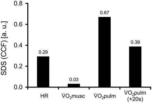 Figure 8. SDS of HR, muscular (V̇O2musc) and pulmonary oxygen uptake kinetics [V̇O2pulm, without and with lag-correction (+20 s)]. The deviance is calculated between simulated CCF courses derived from the corresponding CCFmax value and the measured or estimated parameter (from lags −20 to 180 s, see Figure 7). Smaller values indicate better agreements with first-order system properties. CCF: cross-correlation function; HR: heart rate; SDS: sum of deviation squares.