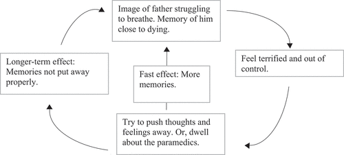 Figure 2. Maintenance cycle showing how the patient’s strategies for dealing with unwanted memories cause her symptoms to persist.
