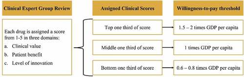 Figure 5. Willingness-to-pay thresholds. Selected according to the scores assigned to drugs by clinical experts, and used to inform the envelope price for NRDL negotiations. [Experts insights].