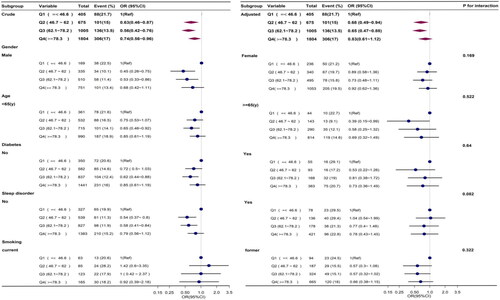 Figure 3. Stratified analyses based on additional variables. Subgroup analyses by sex, age, diabetes, sleep disturbance, and smoking status showed no significant interactions, confirming the robustness of the results. The association between 25-hydroxyvitamin D level and asthma according to basic features. Except for the stratification component itself, each stratification factor was adjusted for all other variables (age, sex, race/ethnicity, education level, household income, smoking status, physical activity, hypertension, diabetes, kidney stones, sleep disturbance, vitamin D intake).