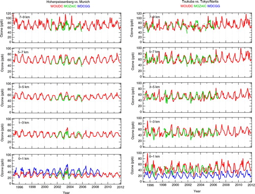 Fig. 6 Time series of tropospheric ozone mixing ratios measured by sondes, regular aircraft and at surface stations for five altitude levels in the troposphere at Hohenpeissenberg (left) and Tsukuba (right).