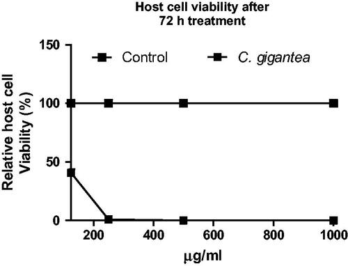 Figure 5. Cell viability of C. gigantea oil using HFF monolayers. Cell viability values were calculated relative to background values (0% viability) and the untreated negative control (100% viability). Staurosporine (1 µM) was included as positive control to validate the assay. Values are expressed as the Mean ± SEM (n = 3). Each experiment was in triplicates and performed three times independently.