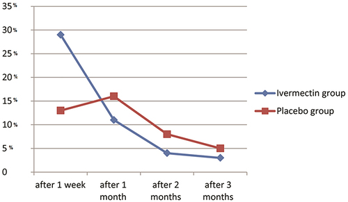 Figure 4 Comparision between the study groups according to the percentage (%) of recovery of anosmia in different follow up durations (after one week, one month, two months and three months).