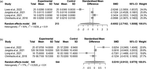 Figure 8. Meta analysis data.