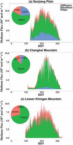 Figure 5. The CLM-Microbe model simulated CH4 transport pathways and their contributions to the annual CH4 flux at three sites. (a) Sanjiang Plain; (b) Changbai Mountain; (c) Lesser Khingan Mountain; DOY = day of the year.