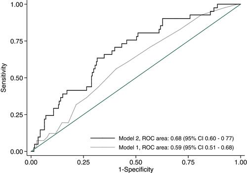 Figure 4 Receiver operating characteristic (ROC) curves demonstrating the ability of the unadjusted and a multivariable adjusted model to predict 30-day readmission. Model 1: crude model; Model 2: including age, estimated glomerular filtration rate, hemoglobin concentration, and active cancer.