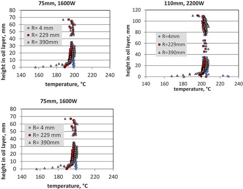 Fig. 5. Vertical temperature profiles at three radii in the upper layer. There is no complete interface crust during the power level.