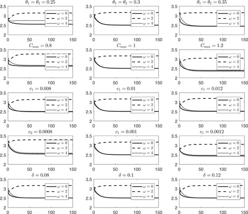 Figure A1. Sensitivity analysis performed with different ω.Time paths of the average time to breakdown b(t) for about ±20 % of the model parameters θ1=θ2, Cmax, c1, c2, δ for three different choices of the warranty period, i.e. ω.