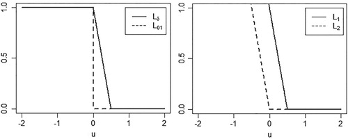 Figure 1. The illustration of the 0–1 loss L01, its surrogate non-smooth ramp loss Lδ, and the DC decomposition Lδ=L1−L2.