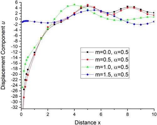 Figure 8. Variations of displacement component u with distance x.