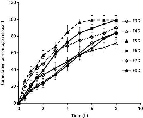 Figure 3. Comparison of the release profiles of prednisolone from different buccal films. In vitro drug release was carried out by placing the film (2 × 1 cm2) on a standard dissolution apparatus for 8 h. Data were expressed as means ± SD (n = 6).