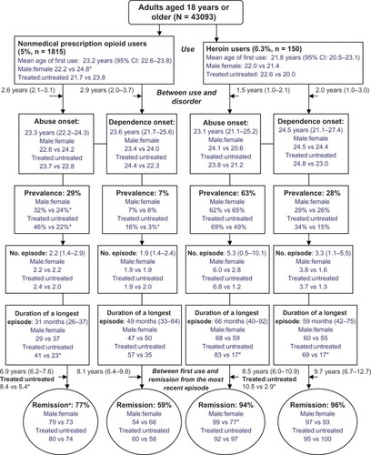 Figure 2 Patterns of courses of prescription opioid use disorders among lifetime nonmedical prescription opioid users; patterns of courses of heroin use disorders among lifetime heroin users: 2001–2002 National Epidemiologic Survey on Alcohol and Related Conditions. Figures in the parenthesis are 95% confidence intervals of the mean.