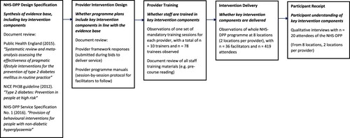 Figure 1. Schematic showing aspects of intervention fidelity assessed in the NHS-DPP.