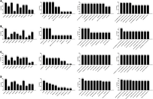 Figure 5 Precision CTA profiling data based on variable clinicopathological features.Notes: (A) Single CTA expression and the best 2, 3, and 4 CTA combination for patients with the characteristics of male sex, no smoking history, and ADC. (B) CTA expression results for patients with the characteristics of male sex, no smoking history, and SCC. (C) CTA expression results for patients with the characteristics of male sex, positive smoking history, and ADC. (D) CTA expression results for patients with the characteristics of male sex, positive smoking history, and SCC.Abbreviations: CTA, cancer/testis antigen; ADC, adenocarcinoma; SCC, squamous cell carcinoma.