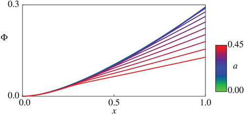 Figure 10. Comparison of Φ for a=0.45×l/20 (l=0,1,2,…,20). The relationship aqmax+b=1 is maintained in all the cases plotted in this figure.