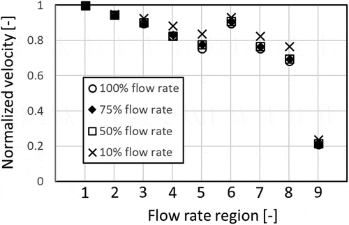 Figure 7. Velocity data at each flow rate region analyzed by using the General code.