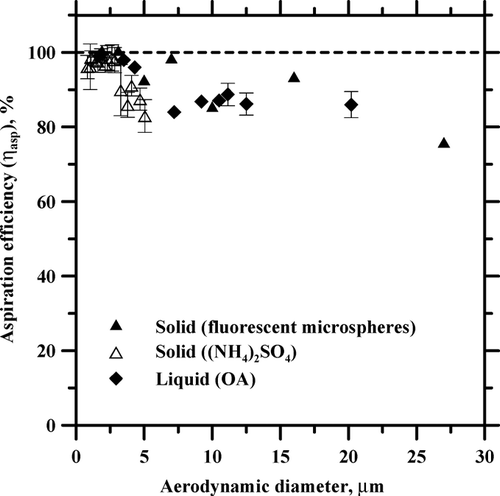 FIG. 6 Aspiration efficiency of the 3-stage sampler.