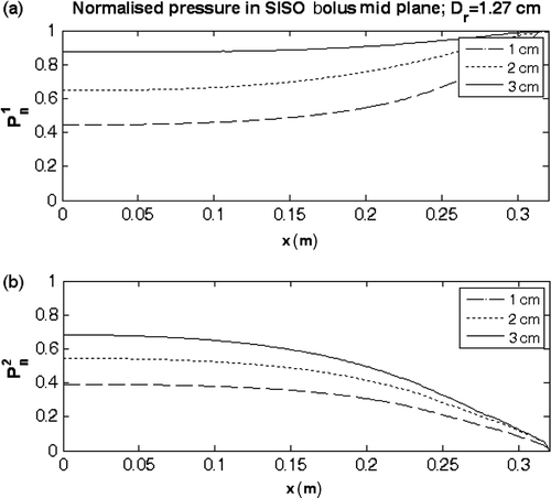 Figure 5. Normalised pressure above and below the 19 × 32 cm bolus active area computed for the SISO bolus model b of Table I.