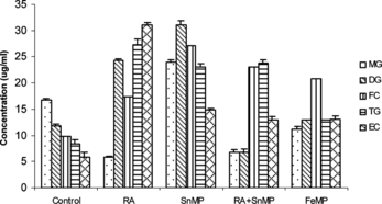 Figure 3 Effect of RA (50,000 IU), SnMP (50 µmol/kgbwt), and FeMP (250 µmol/kgbwt) on hepatic glyceride concentration.