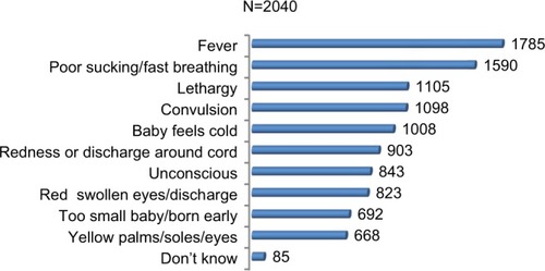 Figure 1 Maternal knowledge of neonatal danger signs and symptoms which caused them to take their neonate right away to a health facility in the rural Sidama Zone, SNNPR, Ethiopia, 2017.